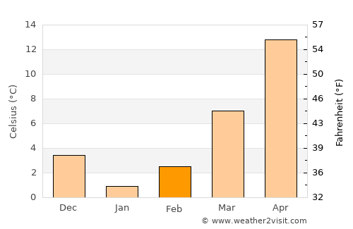 Kwangyang average temperature in February