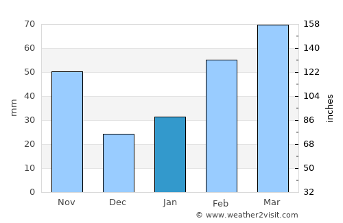 Kwangyang average rain in January
