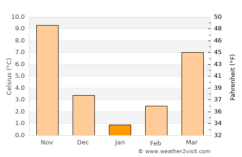 Kwangyang average temperature in January