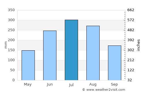Kwangyang average rain in July