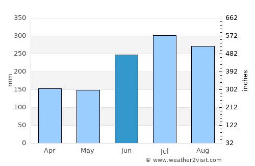 Kwangyang average rain in June