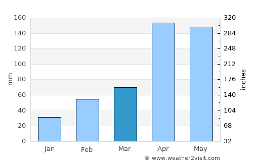 Kwangyang average rain in March