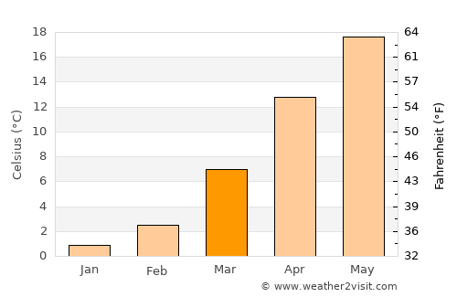 Kwangyang average temperature in March
