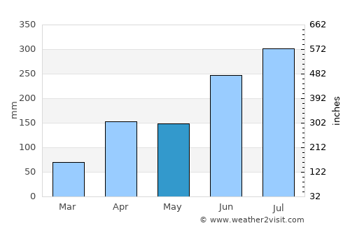 Kwangyang average rain in May