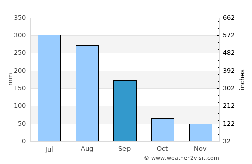 Kwangyang average rain in September
