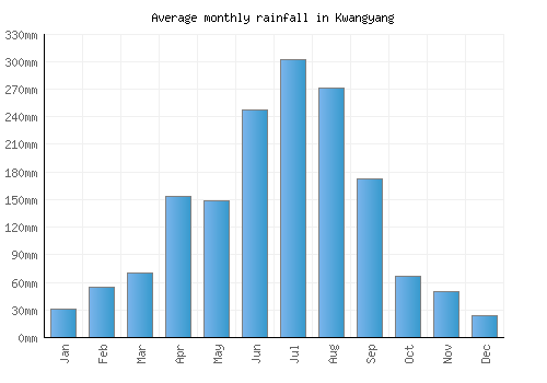 Kwangyang monthly rainfall chart (mm)