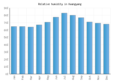 Kwangyang relative humidity averages