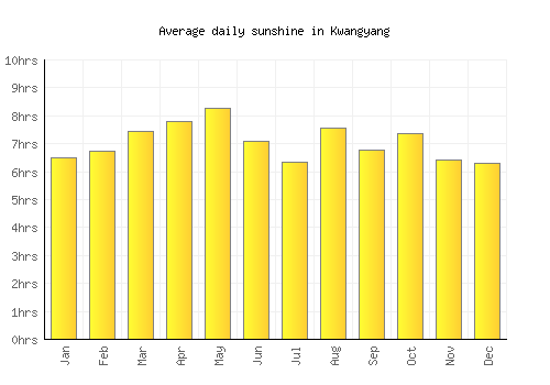 Kwangyang average daily sunshine chart