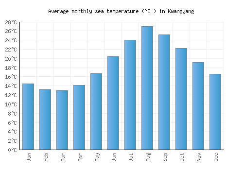 Kwangyang average sea temperature chart (Celsius)