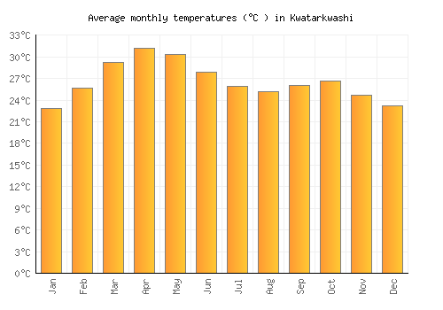 Kwatarkwashi average temperature chart (Celsius)