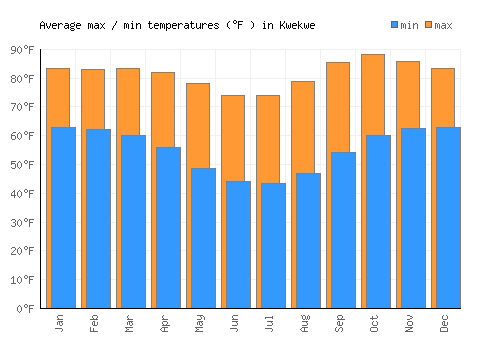 Kwekwe average minimum / maximum temperatures (Fahrenheit)