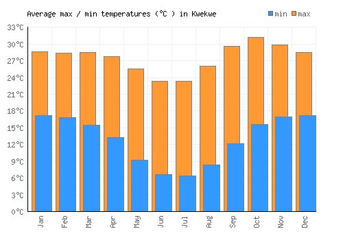 Kwekwe average minimum / maximum temperatures (Celsius)