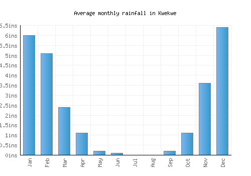 Kwekwe monthly rainfall chart (inches)