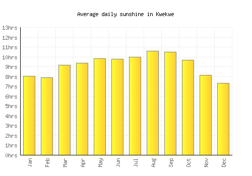 Kwekwe average daily sunshine chart