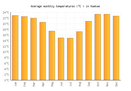 Kwekwe average temperature chart (Celsius)