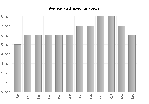 Kwekwe average winspeed by month (mph)