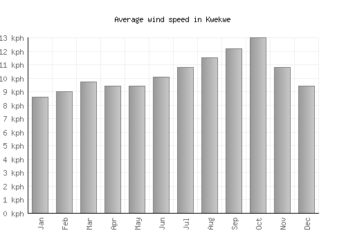 Kwekwe average winspeed by month (km/h)