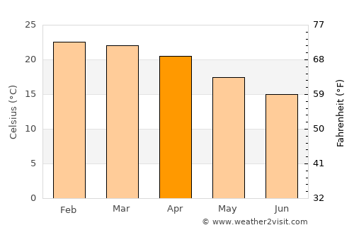 Kwekwe average temperature in April