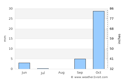 Kwekwe average rain in August