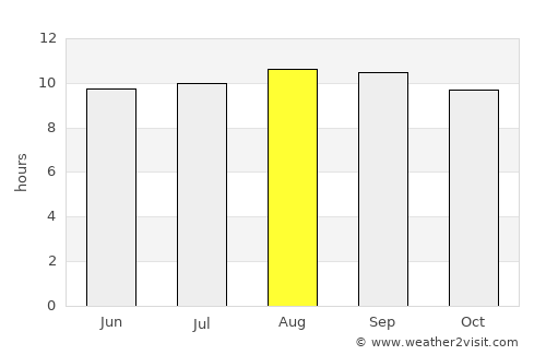 Kwekwe average rain in August