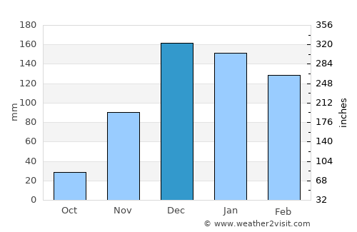 Kwekwe average rain in December