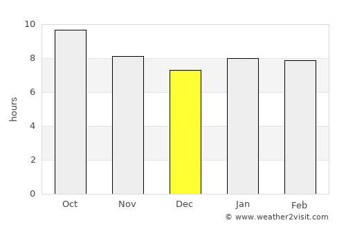 Kwekwe average rain in December