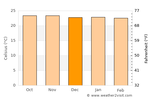 Kwekwe average temperature in December