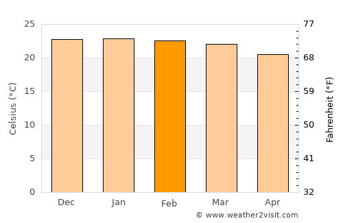 Kwekwe average temperature in February