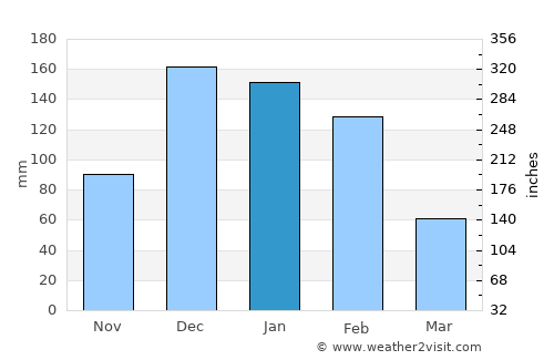 Kwekwe average rain in January