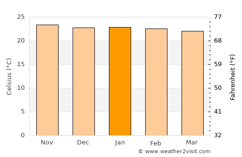 Kwekwe average temperature in January
