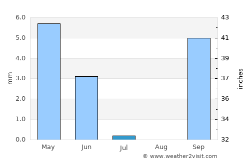 Kwekwe average rain in July