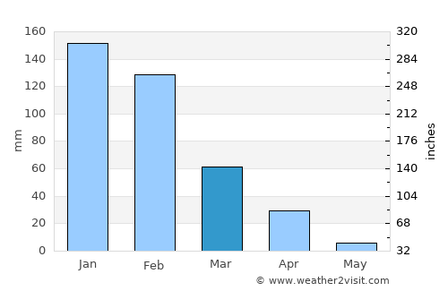 Kwekwe average rain in March