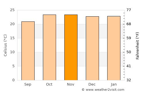 Kwekwe average temperature in November