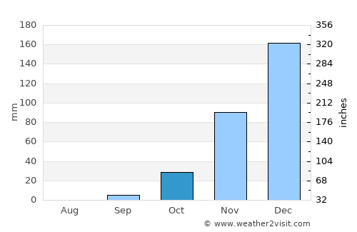Kwekwe average rain in October