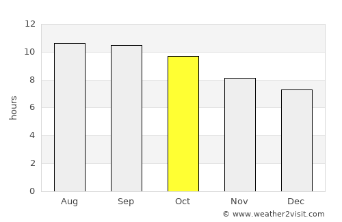 Kwekwe average rain in October