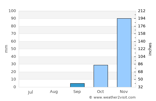 Kwekwe average rain in September