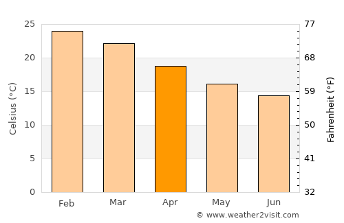 Kwinana average temperature in April
