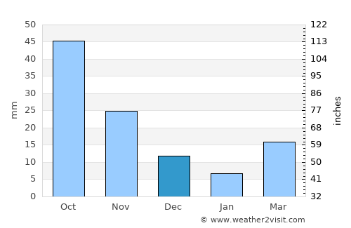 Kwinana average rain in December