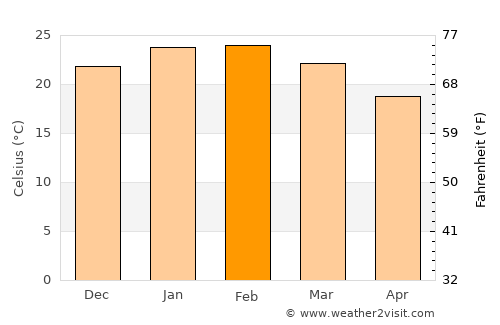 Kwinana average temperature in February