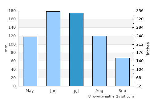 Kwinana average rain in July
