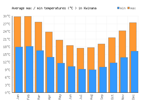 Kwinana average minimum / maximum temperatures (Celsius)
