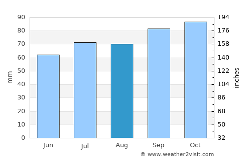 Kwintsheul average rain in August