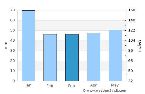 Kwintsheul average rain in February