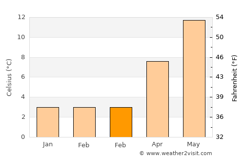 Kwintsheul average temperature in February