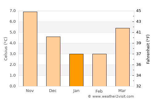 Kwintsheul average temperature in January