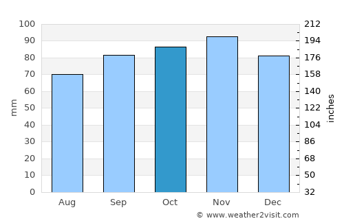 Kwintsheul average rain in October