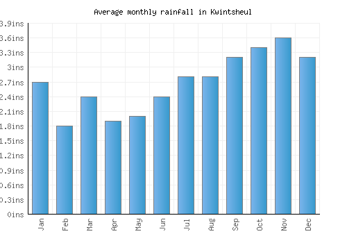 Kwintsheul monthly rainfall chart (inches)