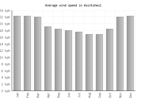 Kwintsheul average winspeed by month (km/h)