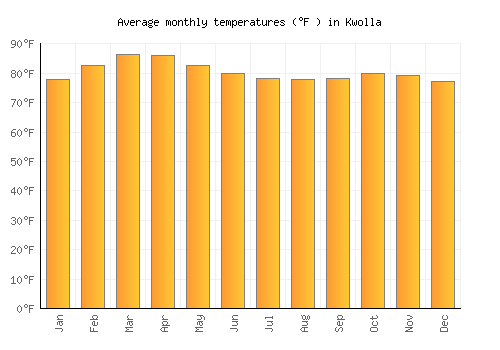 Kwolla average temperature chart (Fahrenheit)
