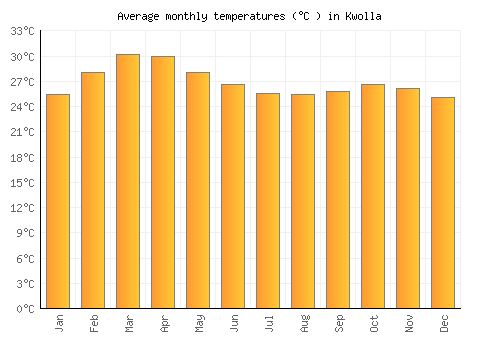 Kwolla average temperature chart (Celsius)